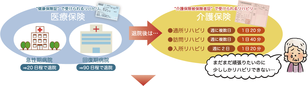 健康保険証で受けられるリハビリ/医療保険/退院後は…/介護保険被保険者証で受けられるリハビリ/介護保険/まだまだ頑張りたいのに少ししかリハビリできない…